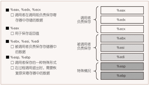 图5 寄存器使用惯例